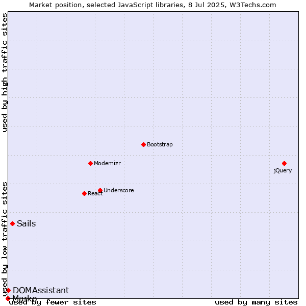 Market position of Sails vs. DOMAssistant vs. Marko