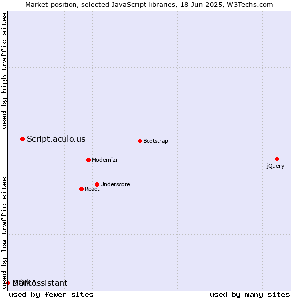 Market position of Script.aculo.us vs. Marko vs. DOMAssistant