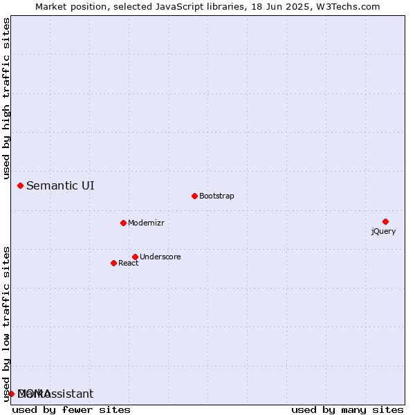 Market position of Semantic UI vs. Marko vs. DOMAssistant