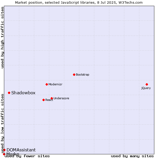 Market position of Shadowbox vs. DOMAssistant vs. Marko