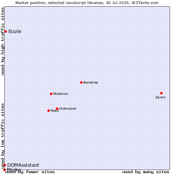 Market position of Sizzle vs. DOMAssistant vs. Marko