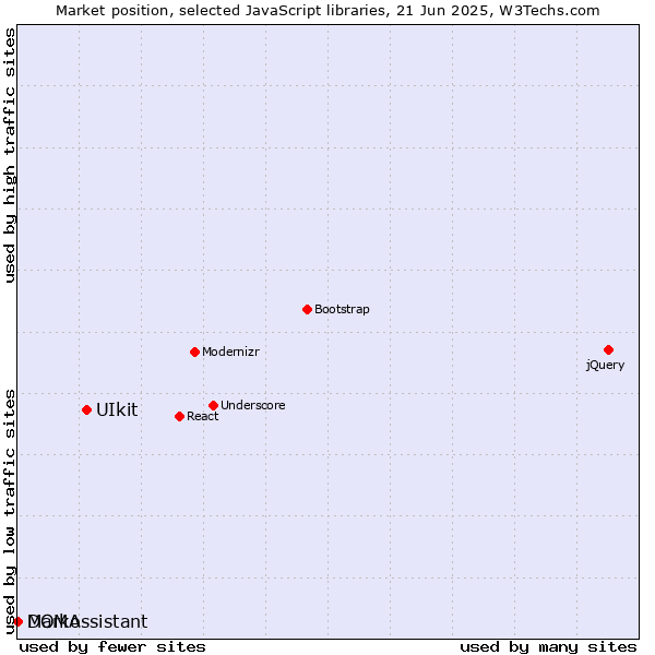 Market position of UIkit vs. Marko vs. DOMAssistant
