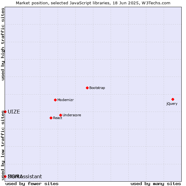 Market position of Marko vs. DOMAssistant vs. UIZE