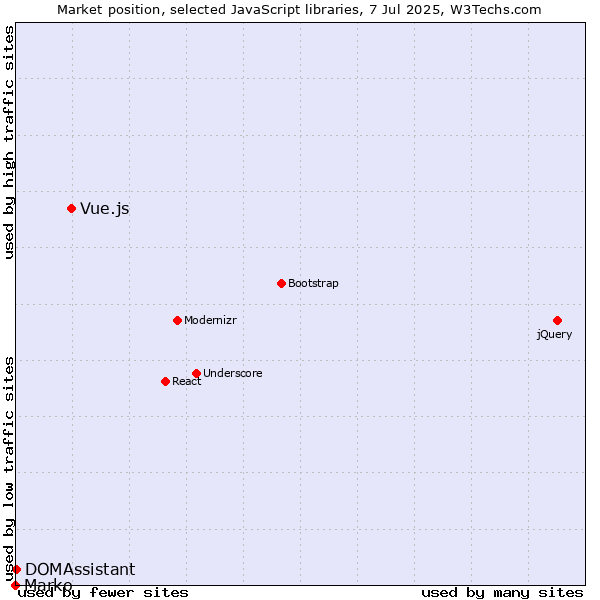 Market position of Vue.js vs. DOMAssistant vs. Marko