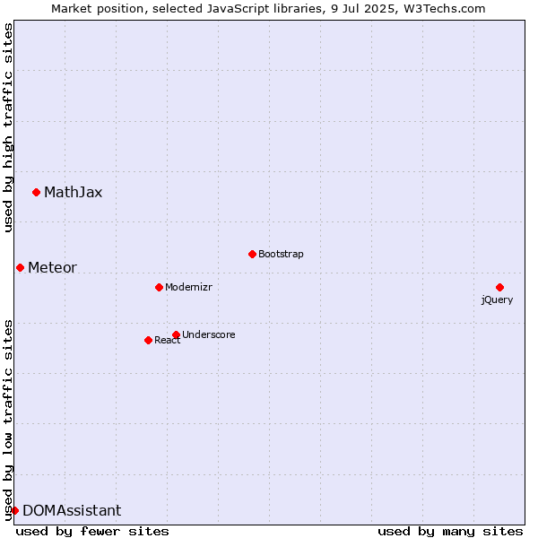 Market position of MathJax vs. Meteor vs. DOMAssistant