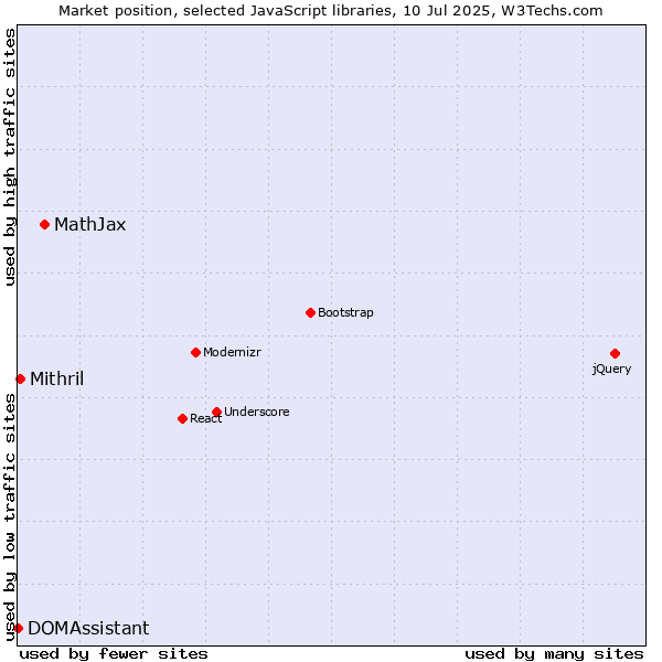 Market position of MathJax vs. Mithril vs. DOMAssistant