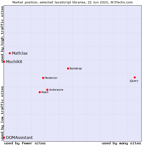 Market position of MathJax vs. MochiKit vs. DOMAssistant