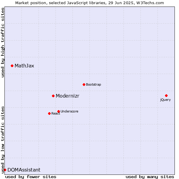 Market position of Modernizr vs. MathJax vs. DOMAssistant