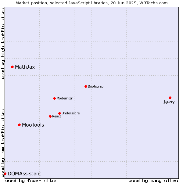 Market position of MooTools vs. MathJax vs. DOMAssistant