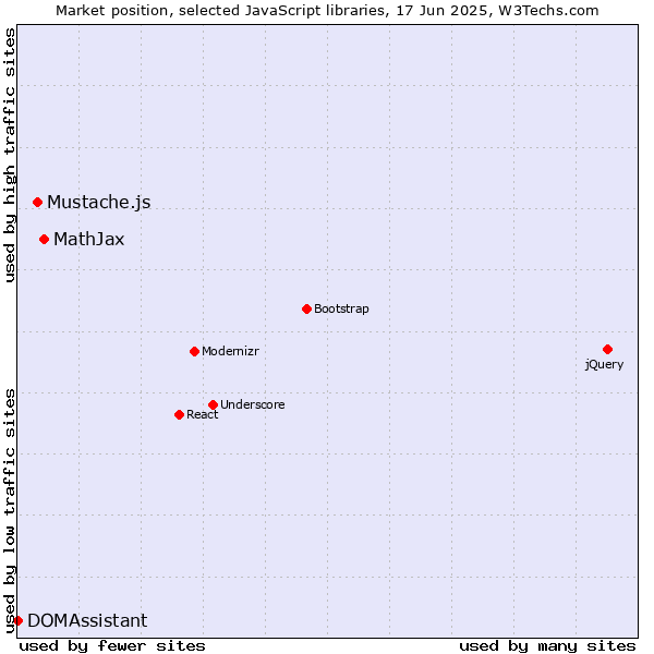 Market position of MathJax vs. Mustache.js vs. DOMAssistant