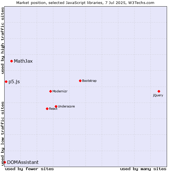 Market position of MathJax vs. p5.js vs. DOMAssistant
