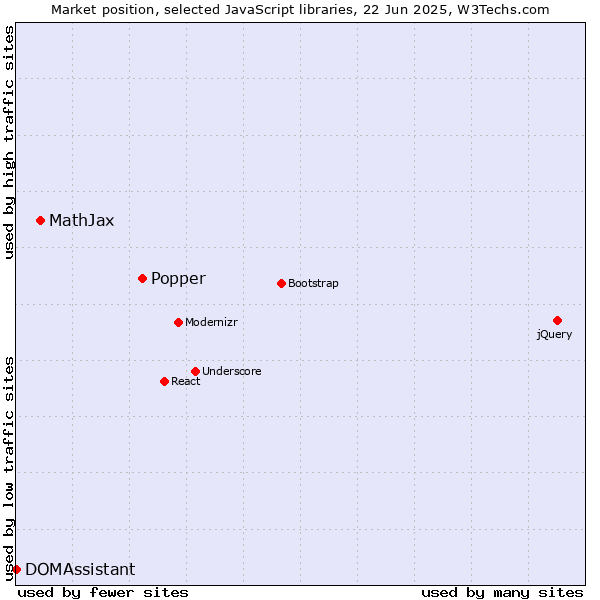 Market position of Popper vs. MathJax vs. DOMAssistant