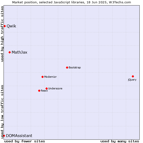 Market position of MathJax vs. Qwik vs. DOMAssistant