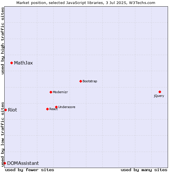 Market position of MathJax vs. Riot vs. DOMAssistant