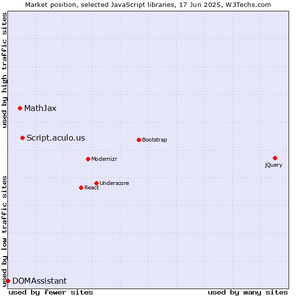 Market position of Script.aculo.us vs. MathJax vs. DOMAssistant