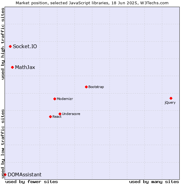 Market position of MathJax vs. Socket.IO vs. DOMAssistant