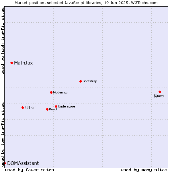 Market position of UIkit vs. MathJax vs. DOMAssistant