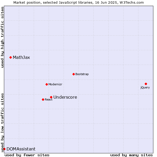 Market position of Underscore vs. MathJax vs. DOMAssistant