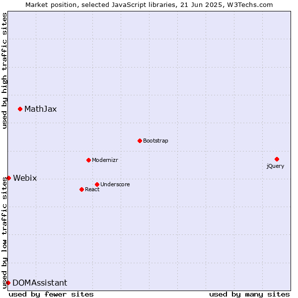 Market position of MathJax vs. Webix vs. DOMAssistant