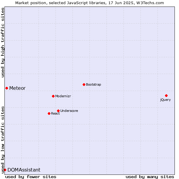 Market position of Meteor vs. DOMAssistant