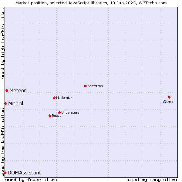 Market position of Meteor vs. Mithril vs. DOMAssistant