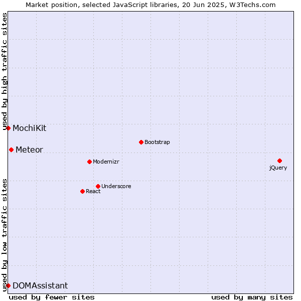 Market position of Meteor vs. MochiKit vs. DOMAssistant