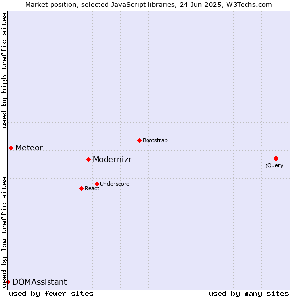 Market position of Modernizr vs. Meteor vs. DOMAssistant
