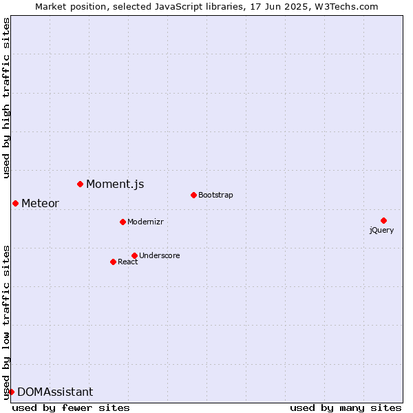 Market position of Moment.js vs. Meteor vs. DOMAssistant
