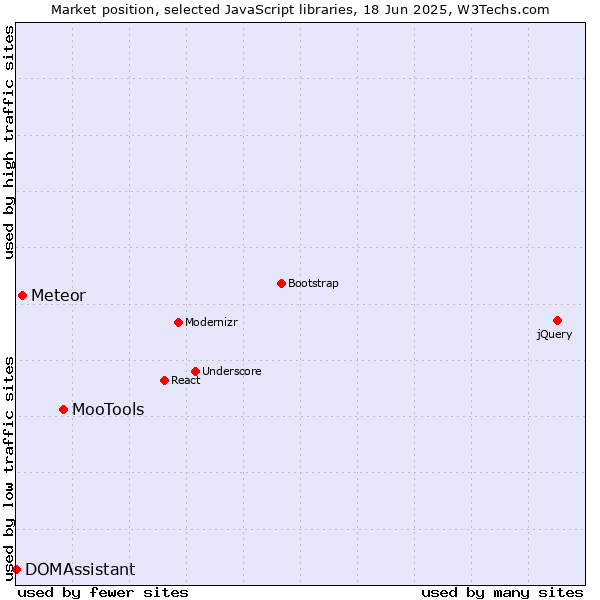 Market position of MooTools vs. Meteor vs. DOMAssistant