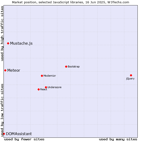 Market position of Mustache.js vs. Meteor vs. DOMAssistant