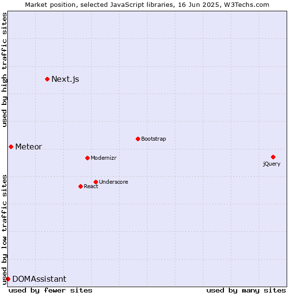 Market position of Next.js vs. Meteor vs. DOMAssistant