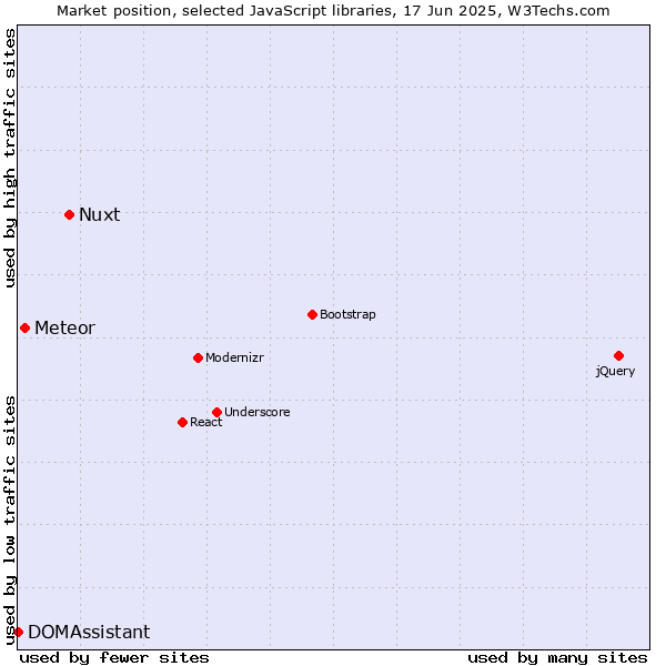 Market position of Nuxt vs. Meteor vs. DOMAssistant