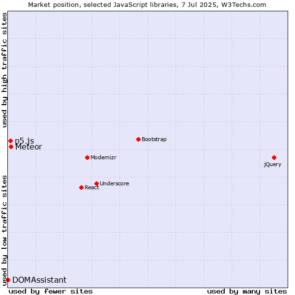 Market position of Meteor vs. p5.js vs. DOMAssistant