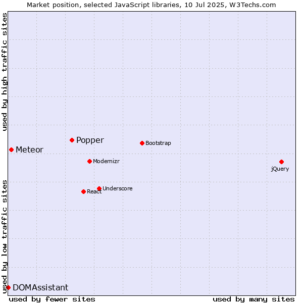 Market position of Popper vs. Meteor vs. DOMAssistant