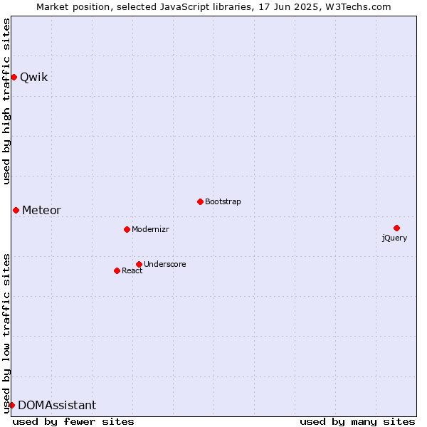 Market position of Meteor vs. Qwik vs. DOMAssistant