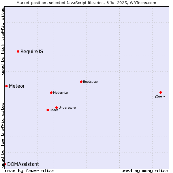 Market position of RequireJS vs. Meteor vs. DOMAssistant