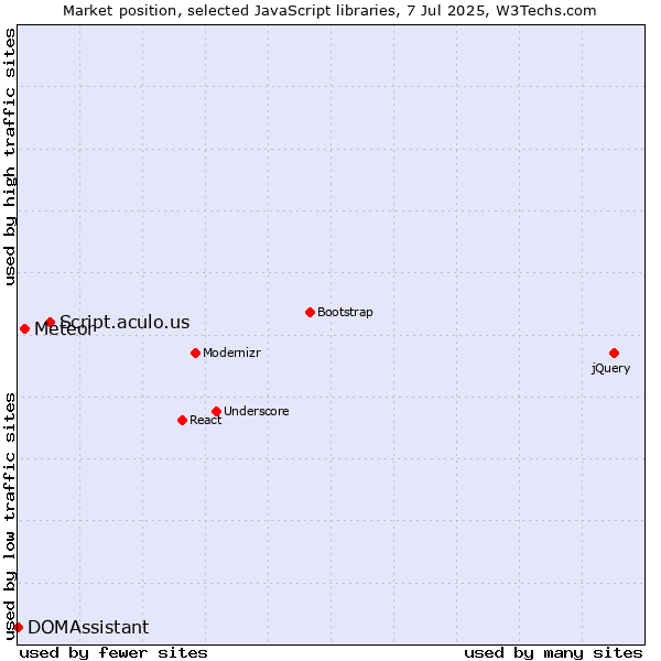 Market position of Script.aculo.us vs. Meteor vs. DOMAssistant