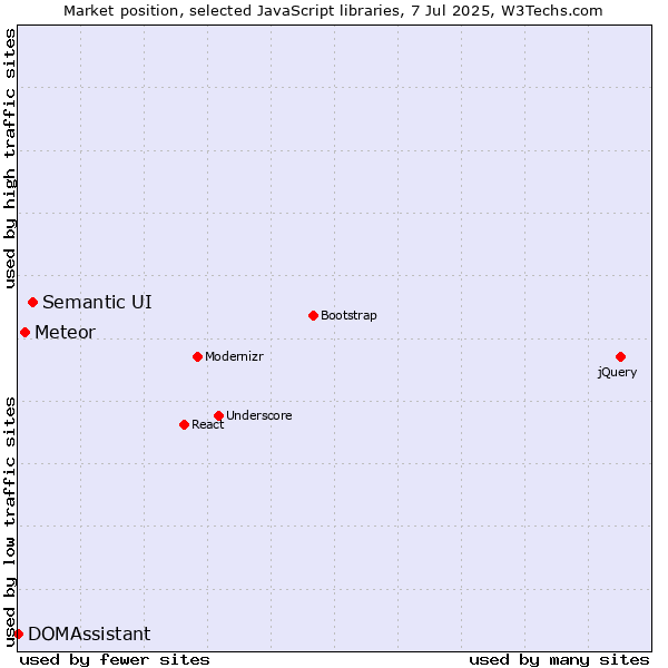 Market position of Semantic UI vs. Meteor vs. DOMAssistant