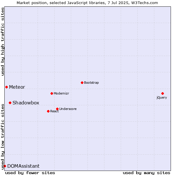 Market position of Shadowbox vs. Meteor vs. DOMAssistant