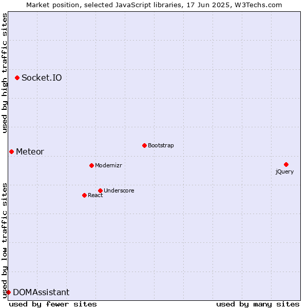 Market position of Socket.IO vs. Meteor vs. DOMAssistant