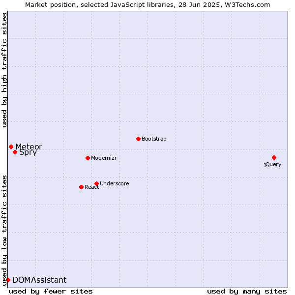 Market position of Spry vs. Meteor vs. DOMAssistant