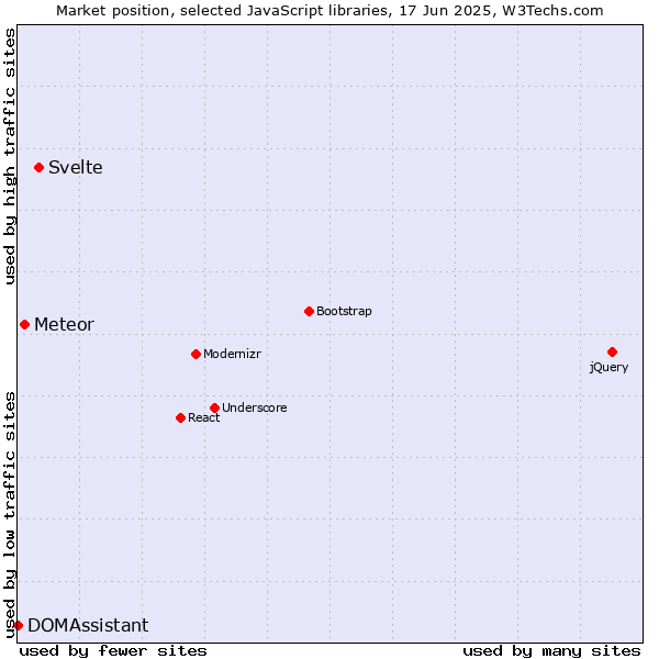 Market position of Svelte vs. Meteor vs. DOMAssistant