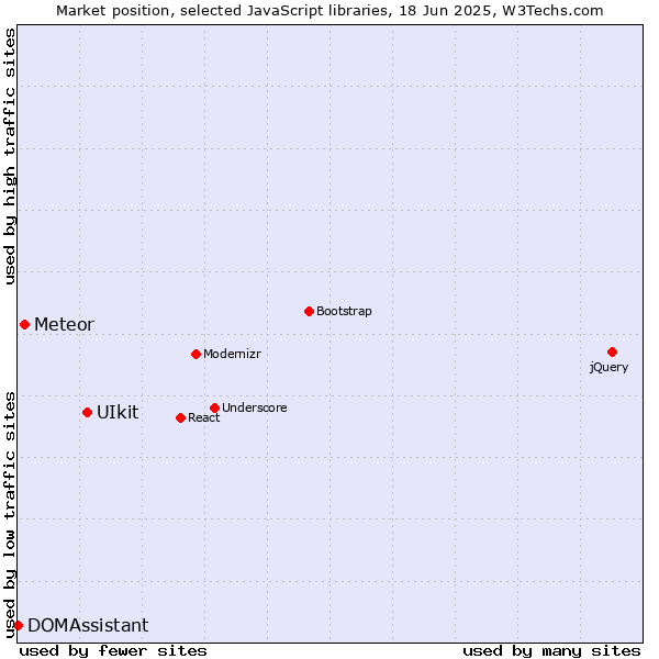 Market position of UIkit vs. Meteor vs. DOMAssistant