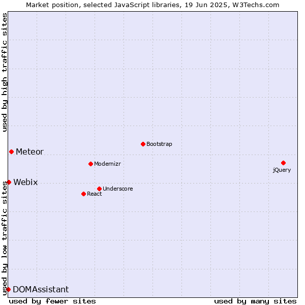 Market position of Meteor vs. Webix vs. DOMAssistant