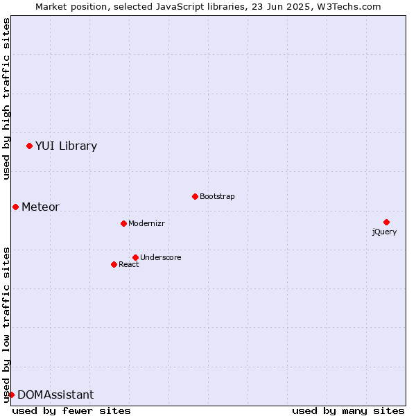 Market position of YUI Library vs. Meteor vs. DOMAssistant