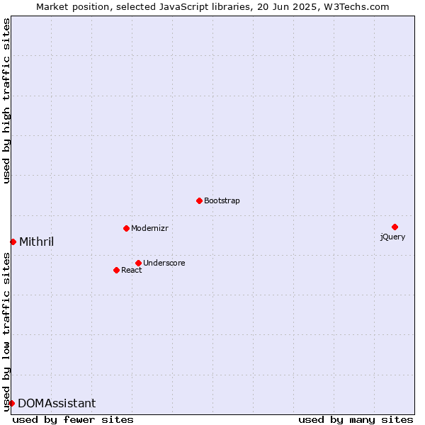 Market position of Mithril vs. DOMAssistant