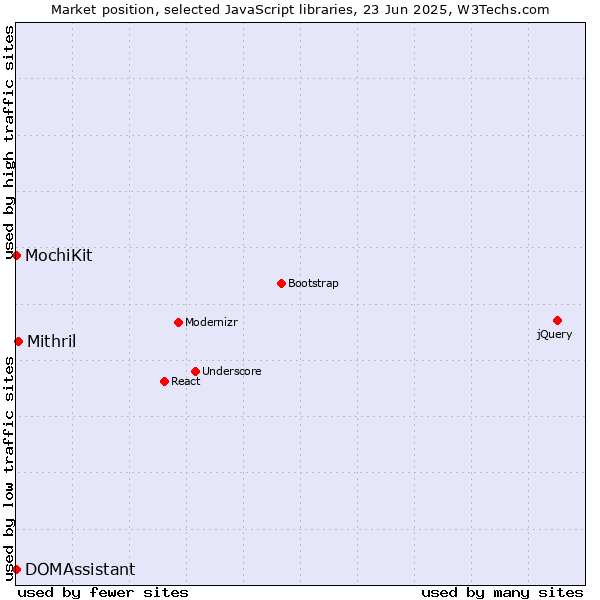Market position of Mithril vs. MochiKit vs. DOMAssistant