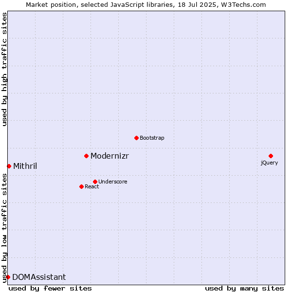 Market position of Modernizr vs. Mithril vs. DOMAssistant