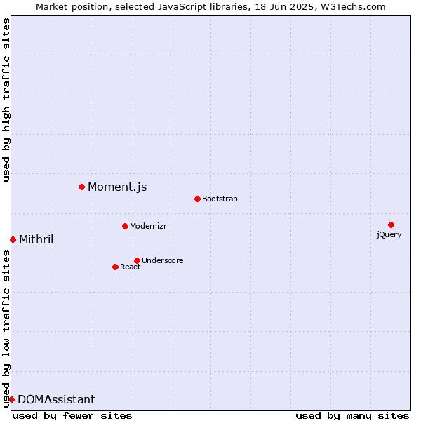 Market position of Moment.js vs. Mithril vs. DOMAssistant