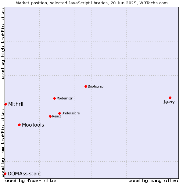 Market position of MooTools vs. Mithril vs. DOMAssistant